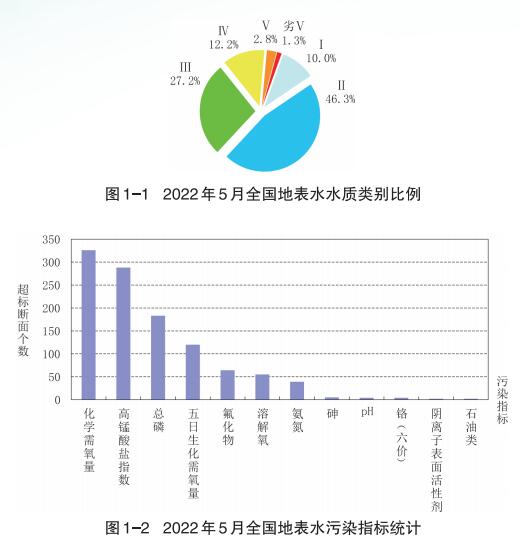 5月地表水水質怎么樣 5月地表水水質怎么樣