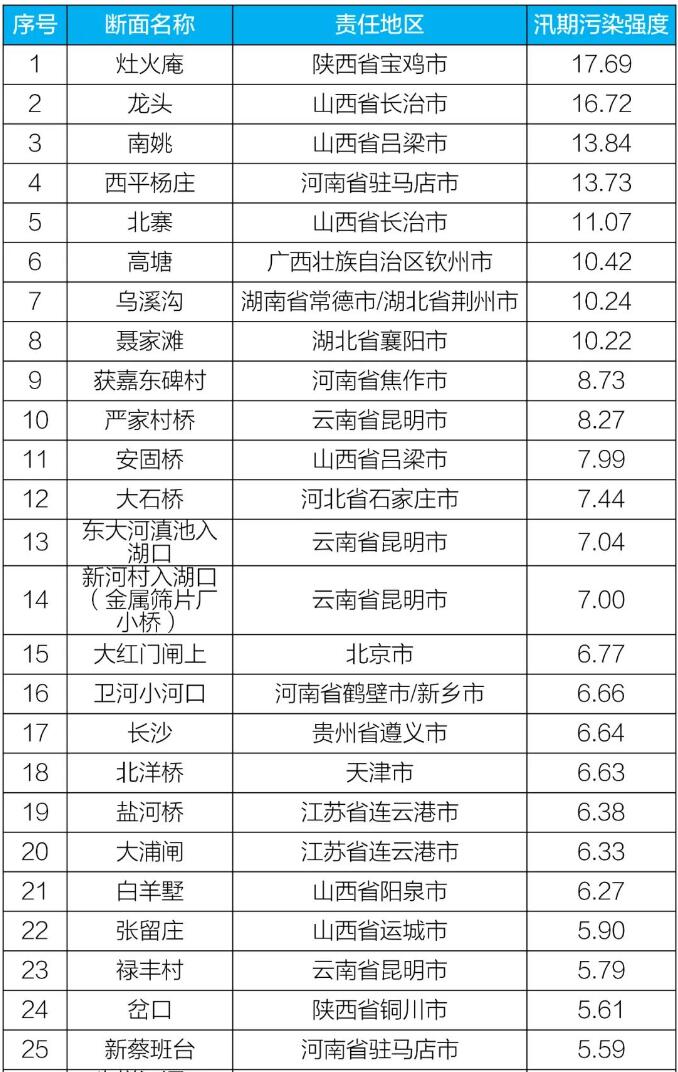 1—9月地表水水質形勢研判