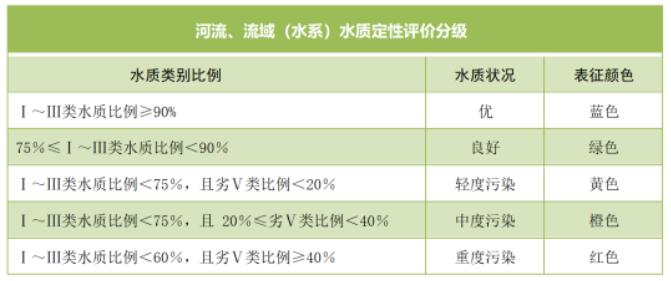 河流水質評價標準