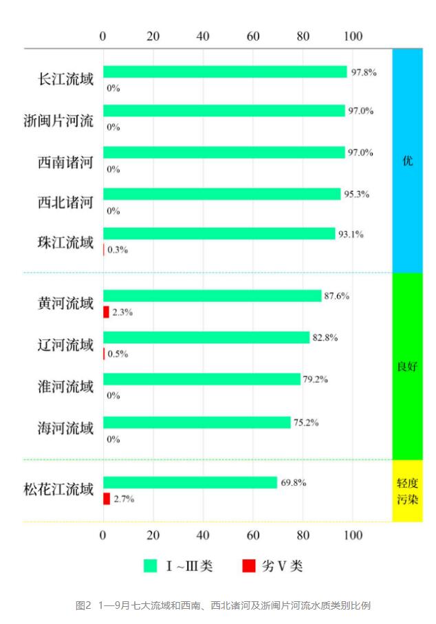 全國地表水環境質量排名
