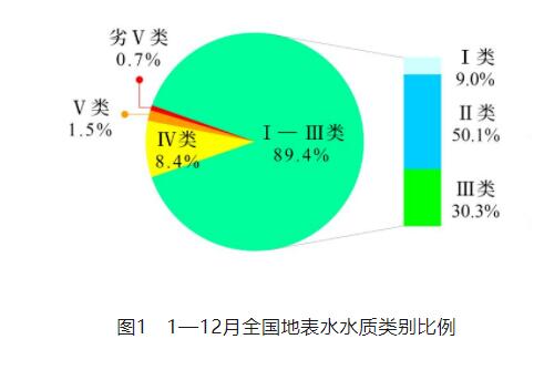 1—12月全國地表水環境質量狀況匯總
