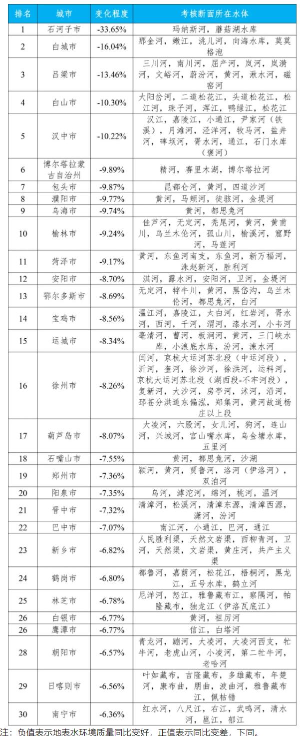 地表水水質排名