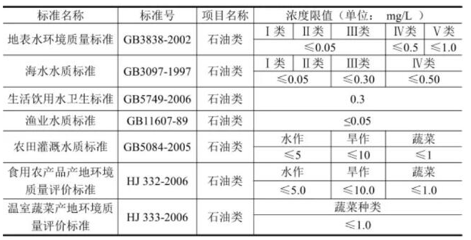水中油類物質檢測標準