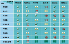微生物快速檢測方法的優劣勢?