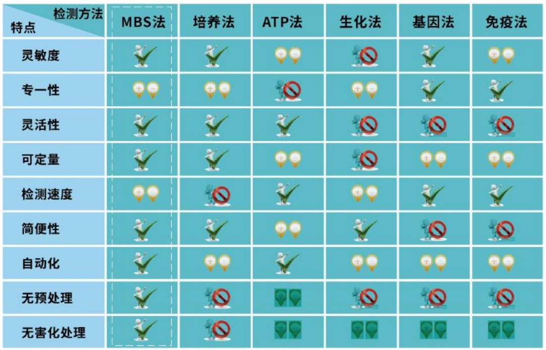 微生物快速檢測方法的優(yōu)劣勢? 微生物快速檢測方法的優(yōu)劣勢?